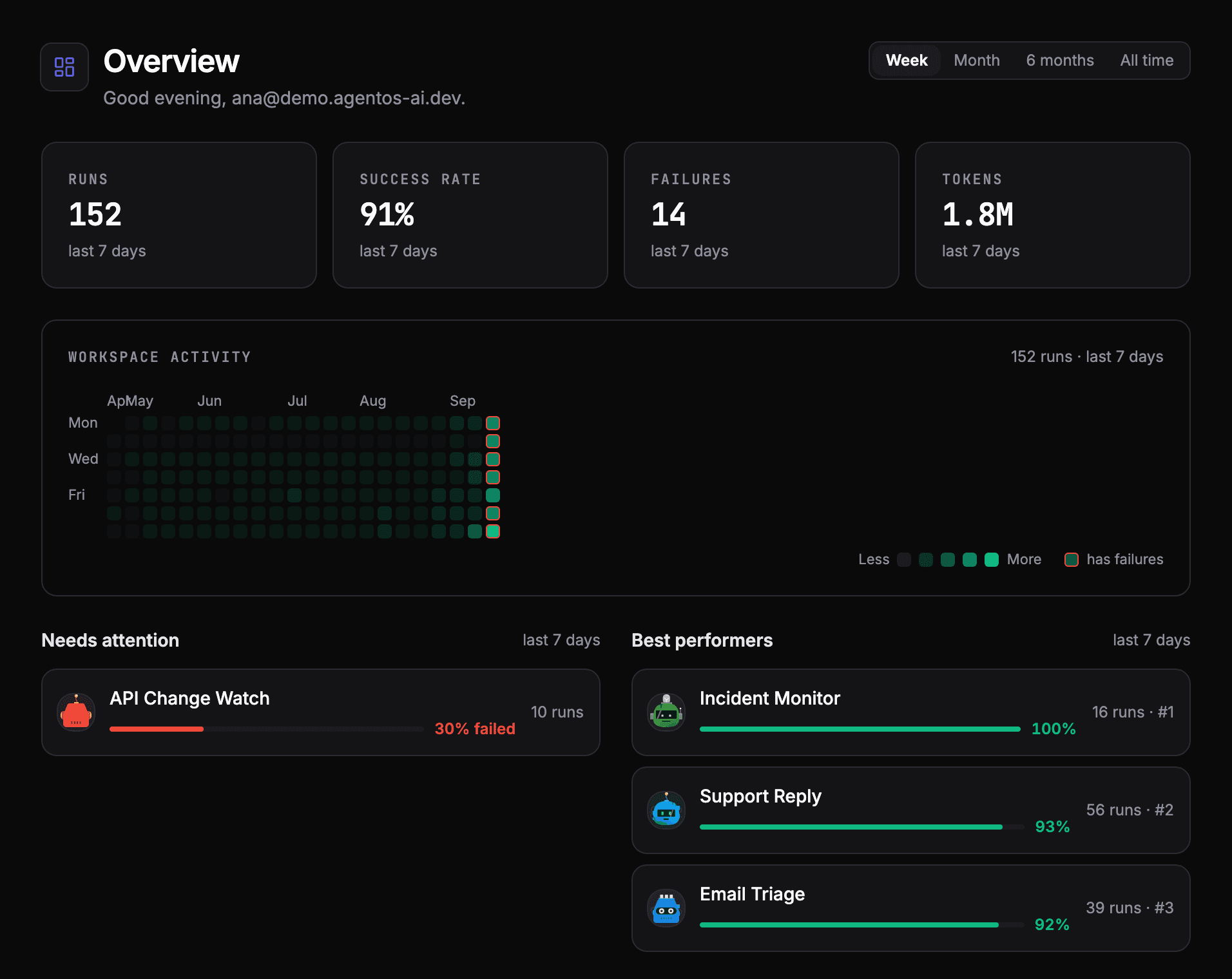 An overview of the week: runs, success rate, failures and tokens, an activity map, the agents that need attention and the best performers.