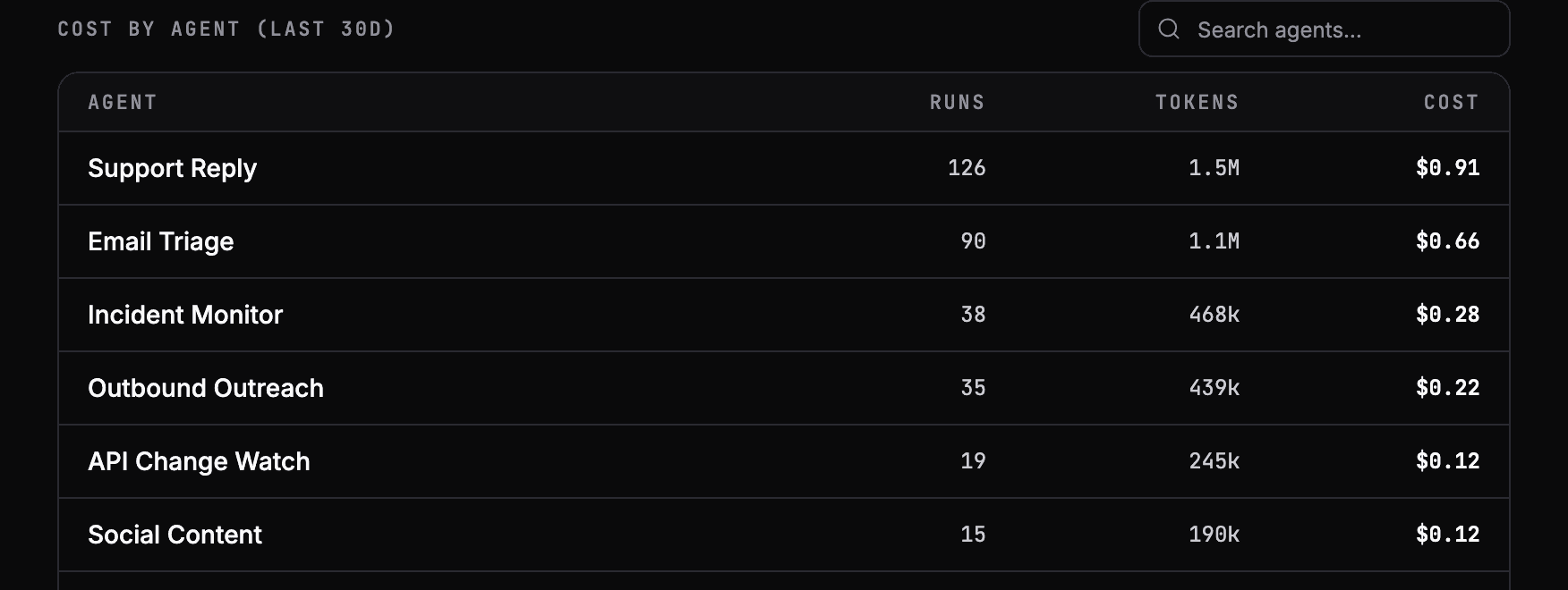 A table of cost by agent over the last 30 days: runs, tokens and cost for each agent.