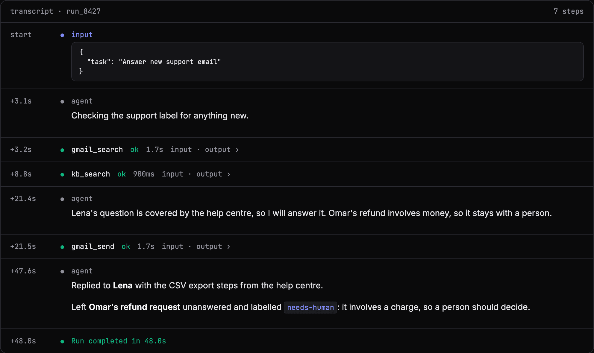A support run step by step: it searched the inbox, looked up the help centre, replied to one customer and left a refund request for a person.