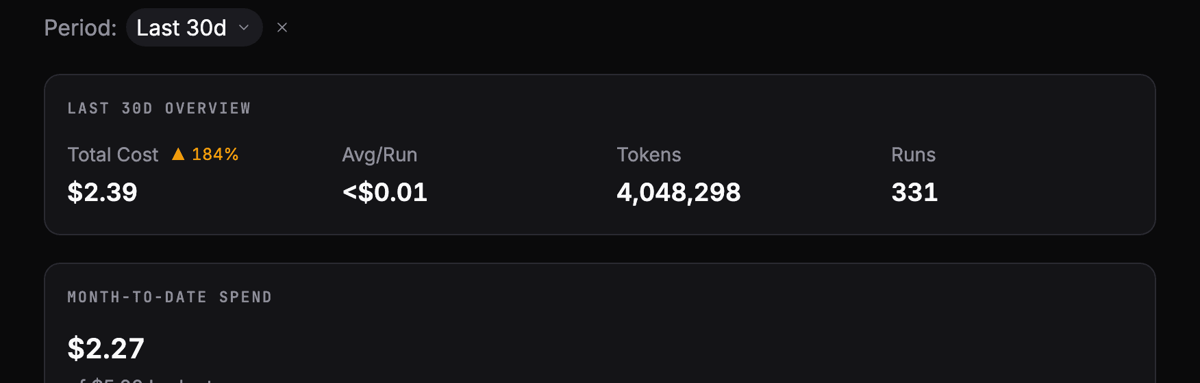 A usage summary for the last 30 days: total cost, average cost per run, tokens and runs, and the month-to-date spend against a workspace budget.