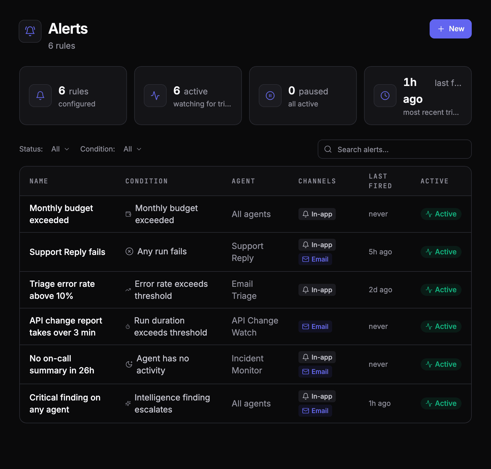 A list of alert rules, each with its condition, the agent it watches, where it notifies and when it last fired.